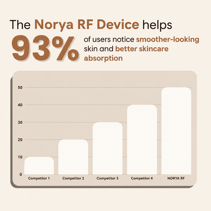 Norya RF Skin Tightening Device